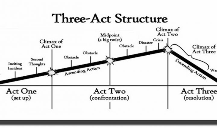 three act structure livingwriter