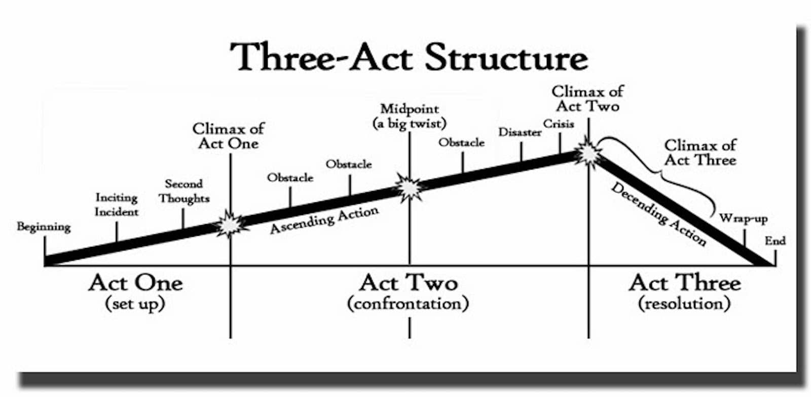 Three Act Story Structure Template