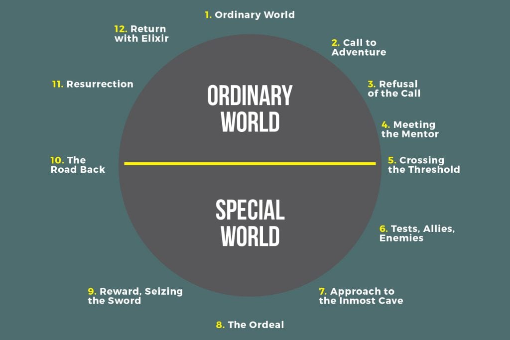 using the heros journey archetype ordinary vs special