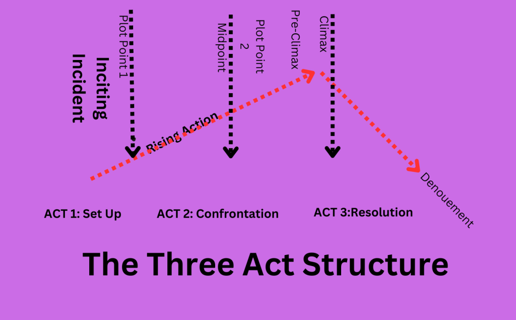 Three Act Structure Progression