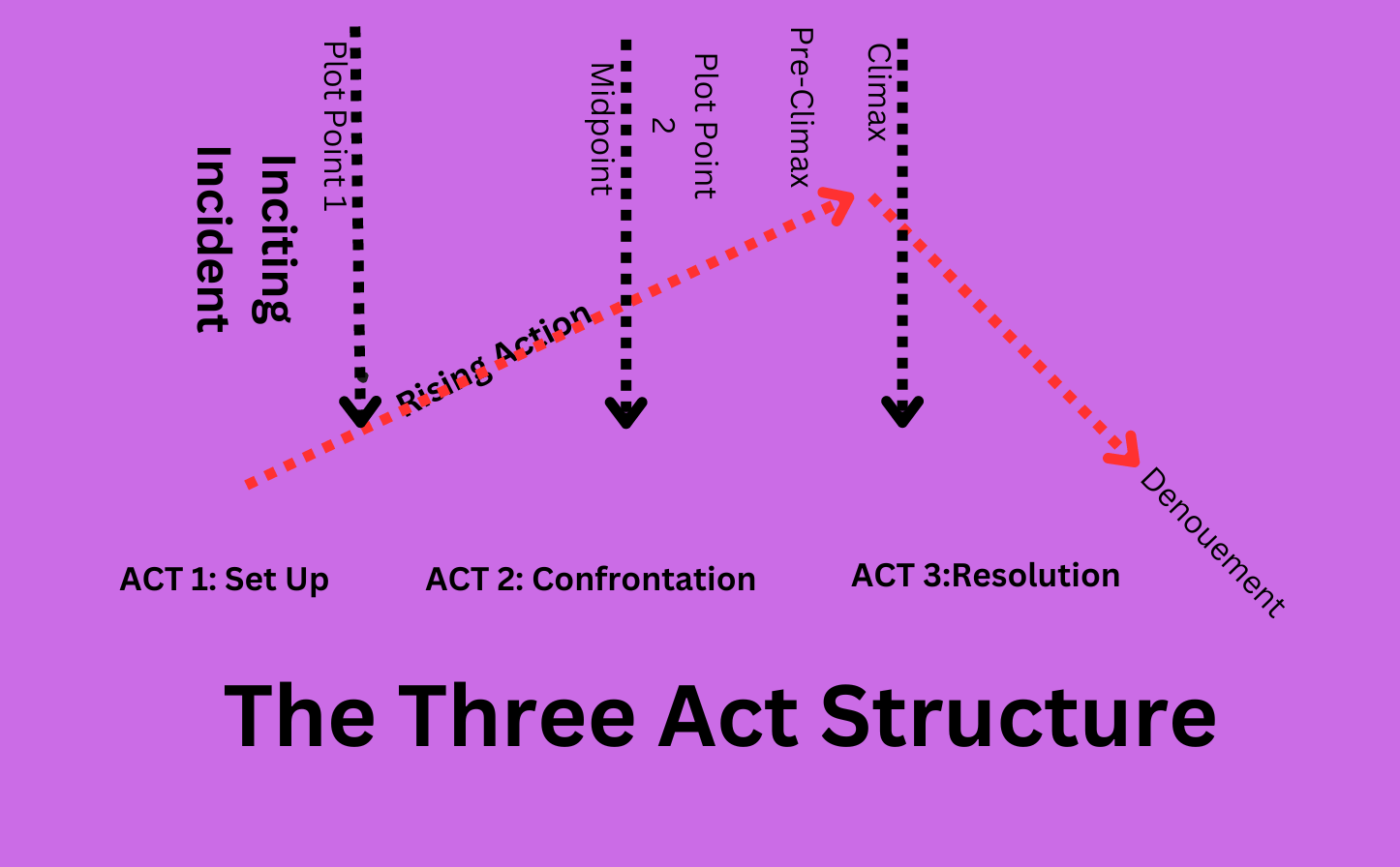 How To Turn A Novel Into A Screenplay: 4 Simple Steps - LivingWriter ...