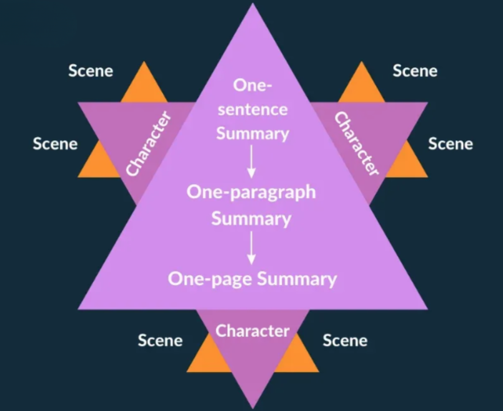 The Snowflake Method