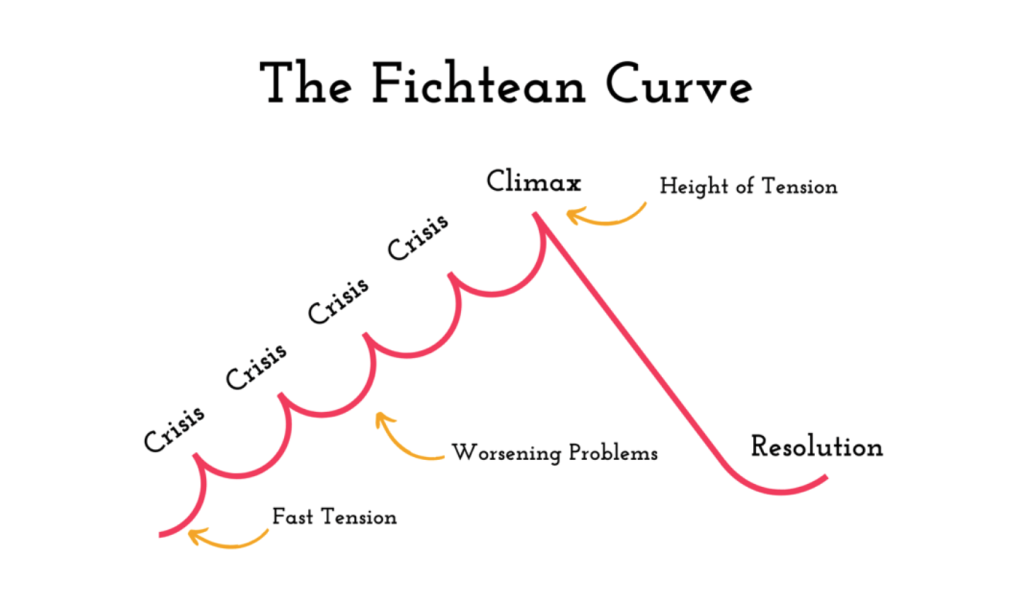 The Fictean Curve Story Structure